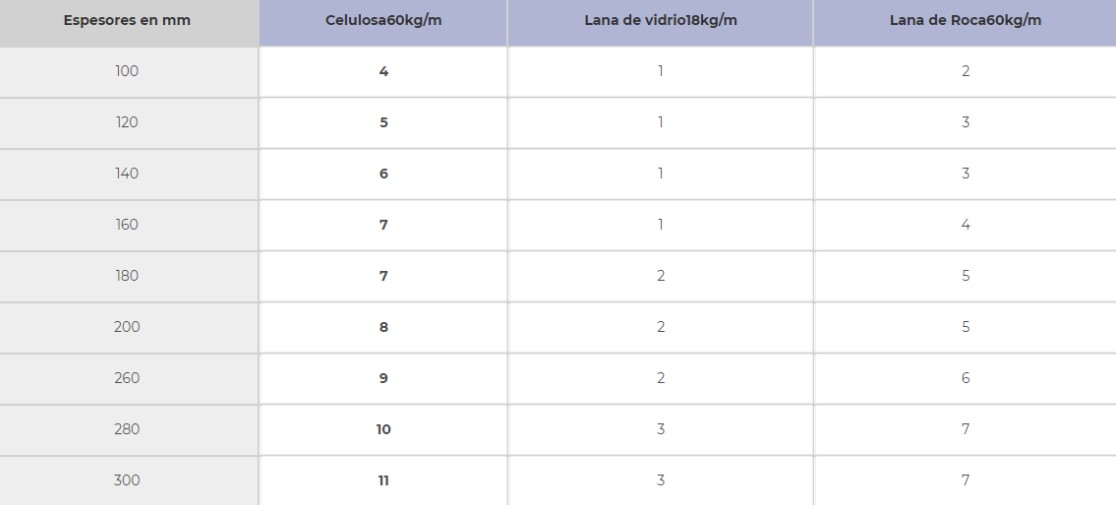 Tabla 3